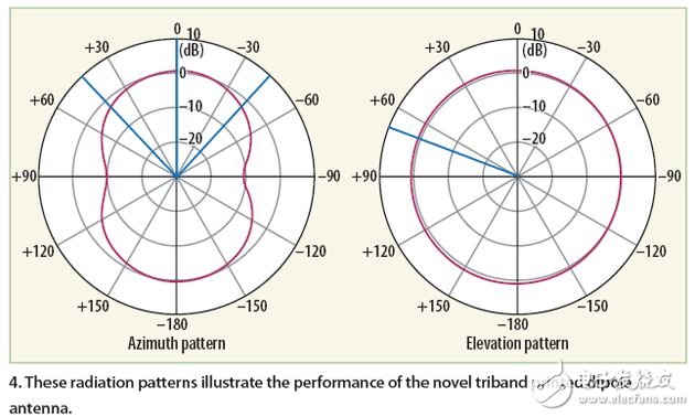 為你詳解三頻帶印制偶極子天線的仿真設(shè)計思路