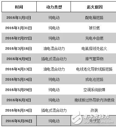 車起火是電池還是電池之外？