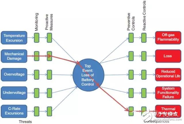 車起火是電池還是電池之外？