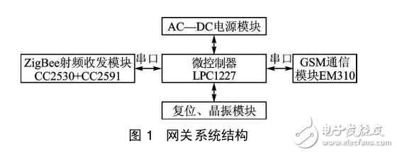 基于LPC1227的遠距離ZigBee無線網(wǎng)關(guān)設(shè)計