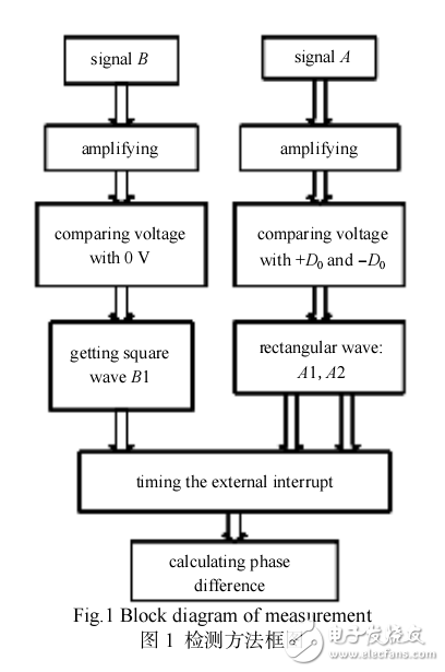 一種基于ARMCortex微控制器的相位差檢測(cè)方法