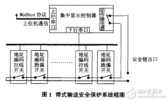 基于Cortex_MO單片機的帶式輸送安全保護系統(tǒng)設計