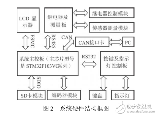 基于Cortex_M3內(nèi)核微控制器的管狀電機(jī)測(cè)試系統(tǒng)