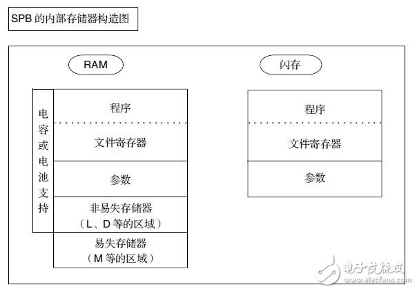 基于SPB存儲(chǔ)器的構(gòu)成及規(guī)格功能