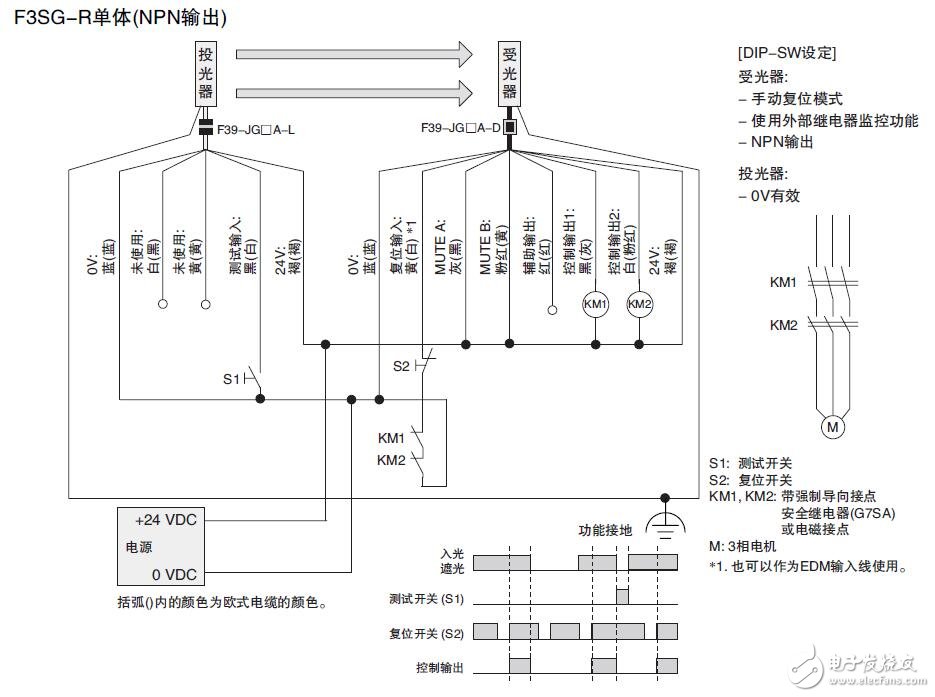 基于F3SG-R的安全光幕分類(lèi)及特性