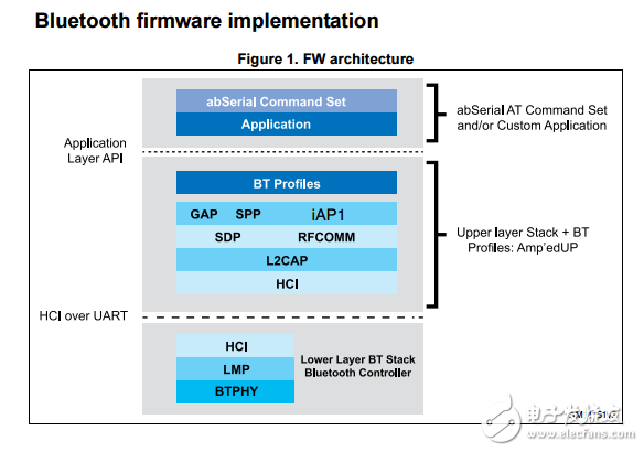 spbt2632c2a藍牙?技術(shù)類模塊數(shù)據(jù)表