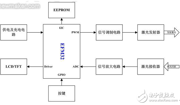 EFM32微控制器系統(tǒng)結(jié)構(gòu)及其手持式激光測距儀方案應(yīng)用