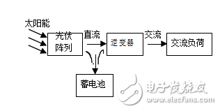 光伏發(fā)電系統(tǒng)的組成和分類及其對配電網(wǎng)的影響研究