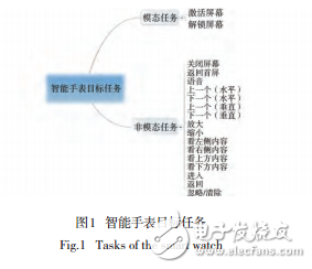 智能手表的技術(shù)之直覺(jué)化交互和數(shù)據(jù)處理