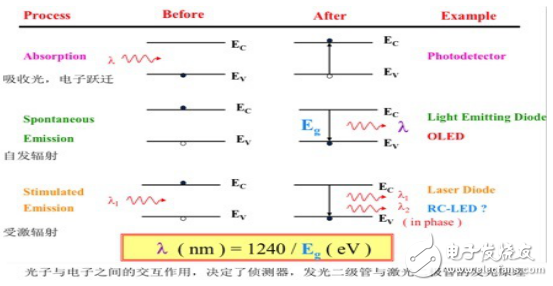 激光機(jī)理的能量激發(fā)和諧振放大與激光種類(lèi)的介紹