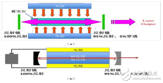激光機(jī)理的能量激發(fā)和諧振放大與激光種類(lèi)的介紹