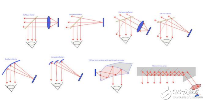 增強(qiáng)現(xiàn)實(shí)顯示器的光學(xué)硬件解決方案和波導(dǎo)技術(shù)的應(yīng)用