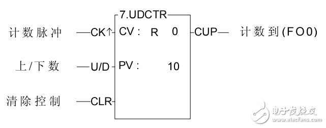 FBs系列PLC的應用指令說明