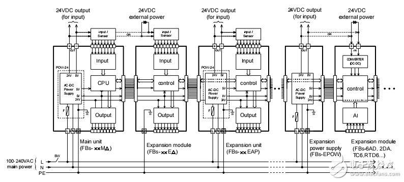 FBS-PLC電源功耗與電源時(shí)序
