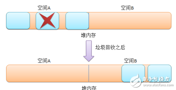 實(shí)例分析內(nèi)存回收機(jī)制在java中的應(yīng)用