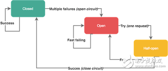 服務(wù)器架構(gòu)設(shè)計(jì)如何規(guī)避故障