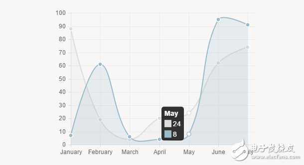HTML5圖表動(dòng)畫(huà)應(yīng)用