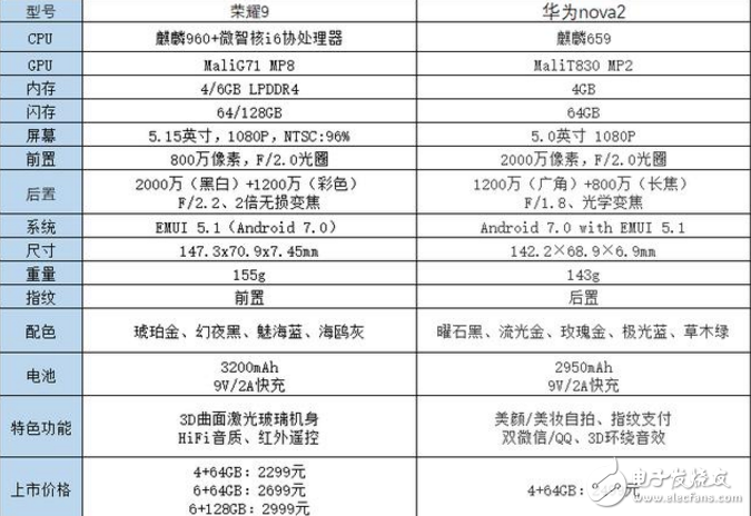 華為nove2的榮耀9對(duì)比評(píng)測(cè)：相差200元，論顏值性價(jià)比還是選擇榮耀9吧