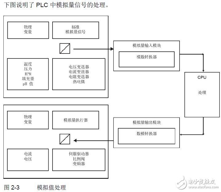 基于S7-1500、ET系列的模擬輸入輸出