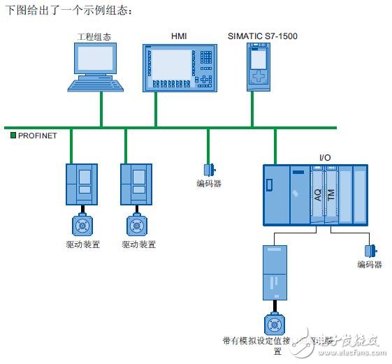 基于S7-1500的運動控制功能介紹