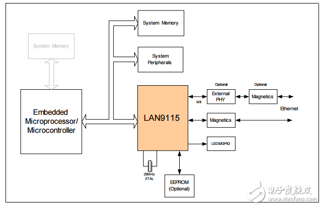 lan9115單片機的以太網(wǎng)控制器設(shè)計的嵌入式應(yīng)用