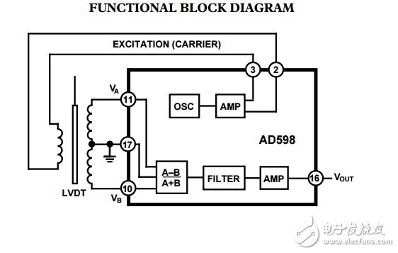 LVDT信號調(diào)理器AD598