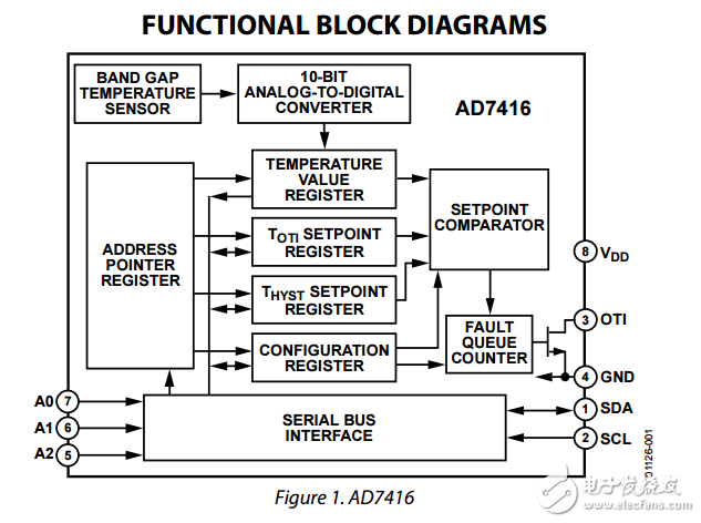 10位數(shù)字溫度傳感器（AD7416）和四個單通道ADC