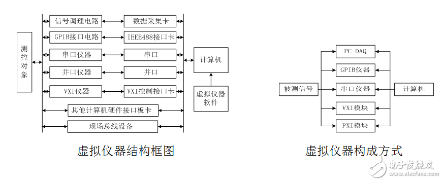 虛擬儀器技術(shù)概述