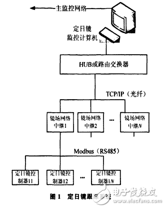 塔式太陽(yáng)能熱發(fā)電的定日鏡跟蹤系統(tǒng)及其硬件設(shè)計(jì)的介紹