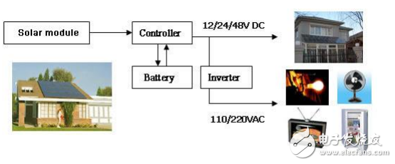 光伏行業(yè)與光伏發(fā)電的介紹及其系統(tǒng)的軟硬件設(shè)計