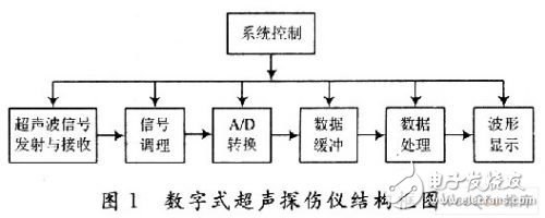數(shù)字型醫(yī)療設(shè)備超聲波探傷儀數(shù)據(jù)采集技術(shù)的研究