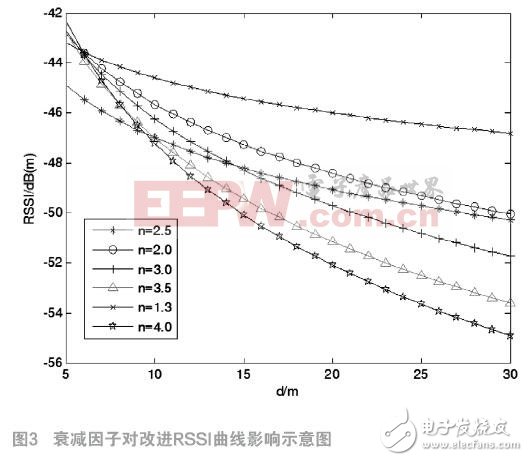 如何WSN定位衰減因子的RSSI測距信號(hào)