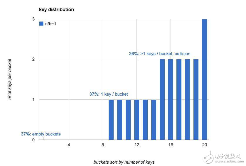 hash表的實(shí)現(xiàn)原理