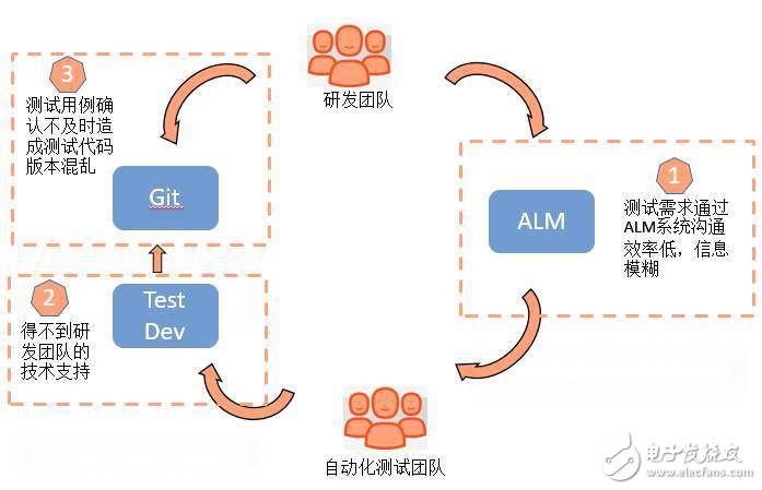 SaaS產(chǎn)品自動化測試實例分析