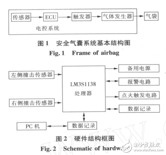 基于ARMCortex的嵌入式汽車(chē)安全氣囊電控系統(tǒng)設(shè)計(jì)