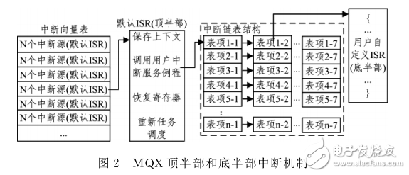 基于ARMCortex_M4的MOX中斷機(jī)制分析與中斷程序框架設(shè)計(jì)