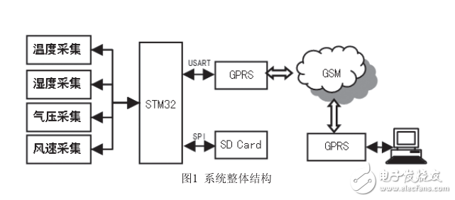 基于Cortex_M3的自動(dòng)氣象站設(shè)計(jì)