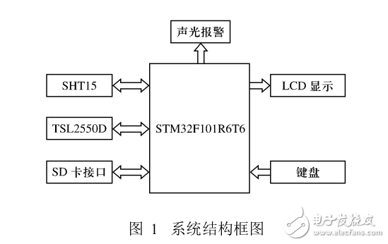 基于Cortex_M3處理器的智能建筑環(huán)境監(jiān)測系統(tǒng)設(shè)計(jì)