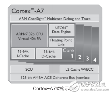 ARM新銳Cortex_A7核心架構(gòu)解析