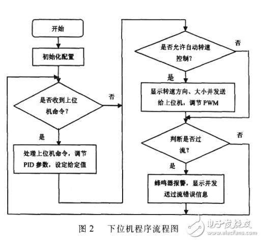 ARM Cortex_M3微控制器在直流電機調(diào)速中的應(yīng)用