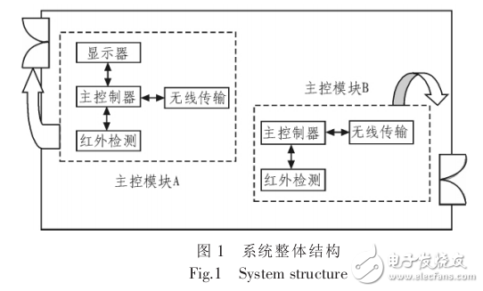 基于STM32人流量統(tǒng)計監(jiān)控系統(tǒng)設(shè)計