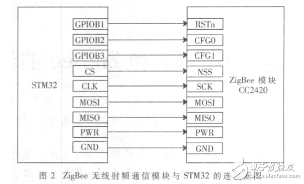 基于STM32和ZigBee的無線校園火災(zāi)報警系統(tǒng)設(shè)計