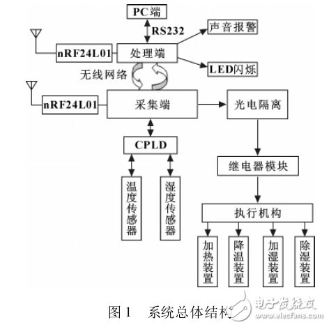基于STM32的智能溫室模糊控制器的設計
