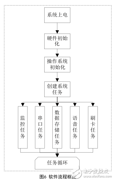 基于STM32的無線刷卡終端的設(shè)計與實現(xiàn)