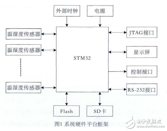 基于STM32的溫濕度監(jiān)測系統(tǒng)設計