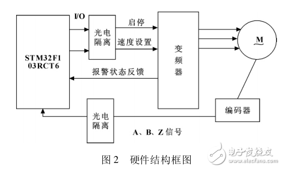 基于STM32的變頻器_編碼器精確定位控制系統(tǒng)設(shè)計