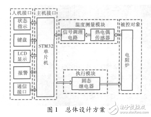 基于STM32單片機(jī)的電阻爐智能溫度控制器的設(shè)計