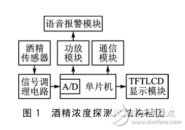 STM32單片機(jī)的酒精濃度探測(cè)儀設(shè)計(jì)