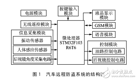 STM32F103的汽車遠(yuǎn)程防盜系統(tǒng)設(shè)計