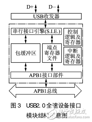 STM32F103x的USB多路數(shù)據采集系統(tǒng)設計